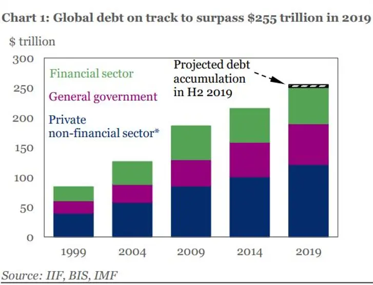 globalny dług